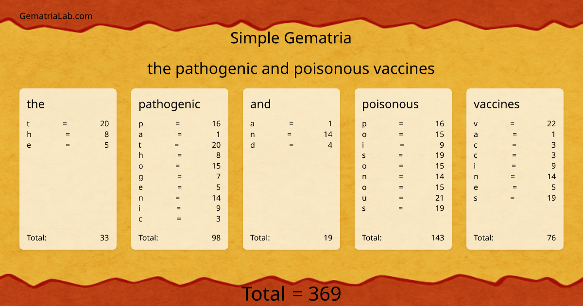 the pathogenic and poisonous vaccines in simple Gematria